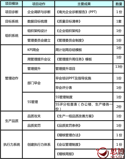 廣東南光影視器材,數(shù)據(jù)化管理,年度經(jīng)營計劃與全面預算管理,提升效益,項目成果