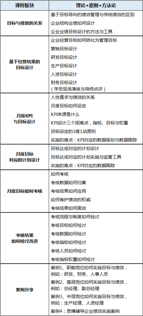 制造業經營管理培訓課程,企業經營管理,目標管理,績效管理,思博企業管理咨詢培訓課程表