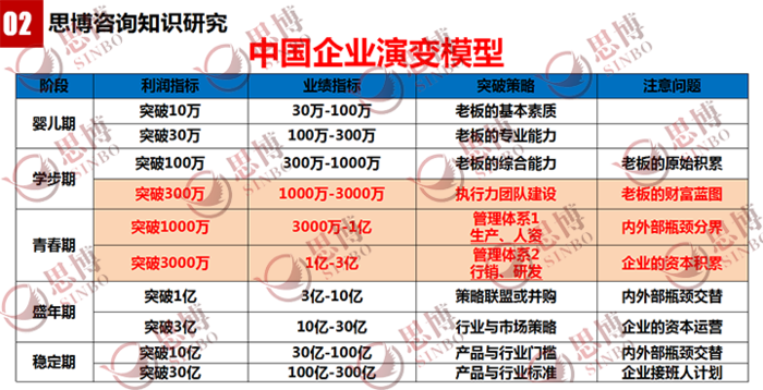 制造業經營管理培訓課程,企業經營管理,目標管理,績效管理,思博企業管理咨詢,中國企業演變模型