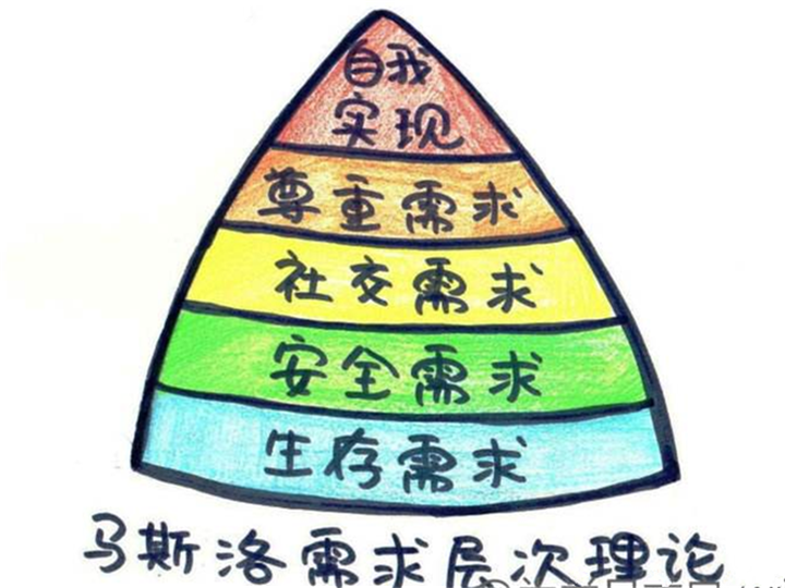 中層干部,企業(yè)組織管理,平衡計分卡,思博企業(yè)管理咨詢,馬斯洛需求理論